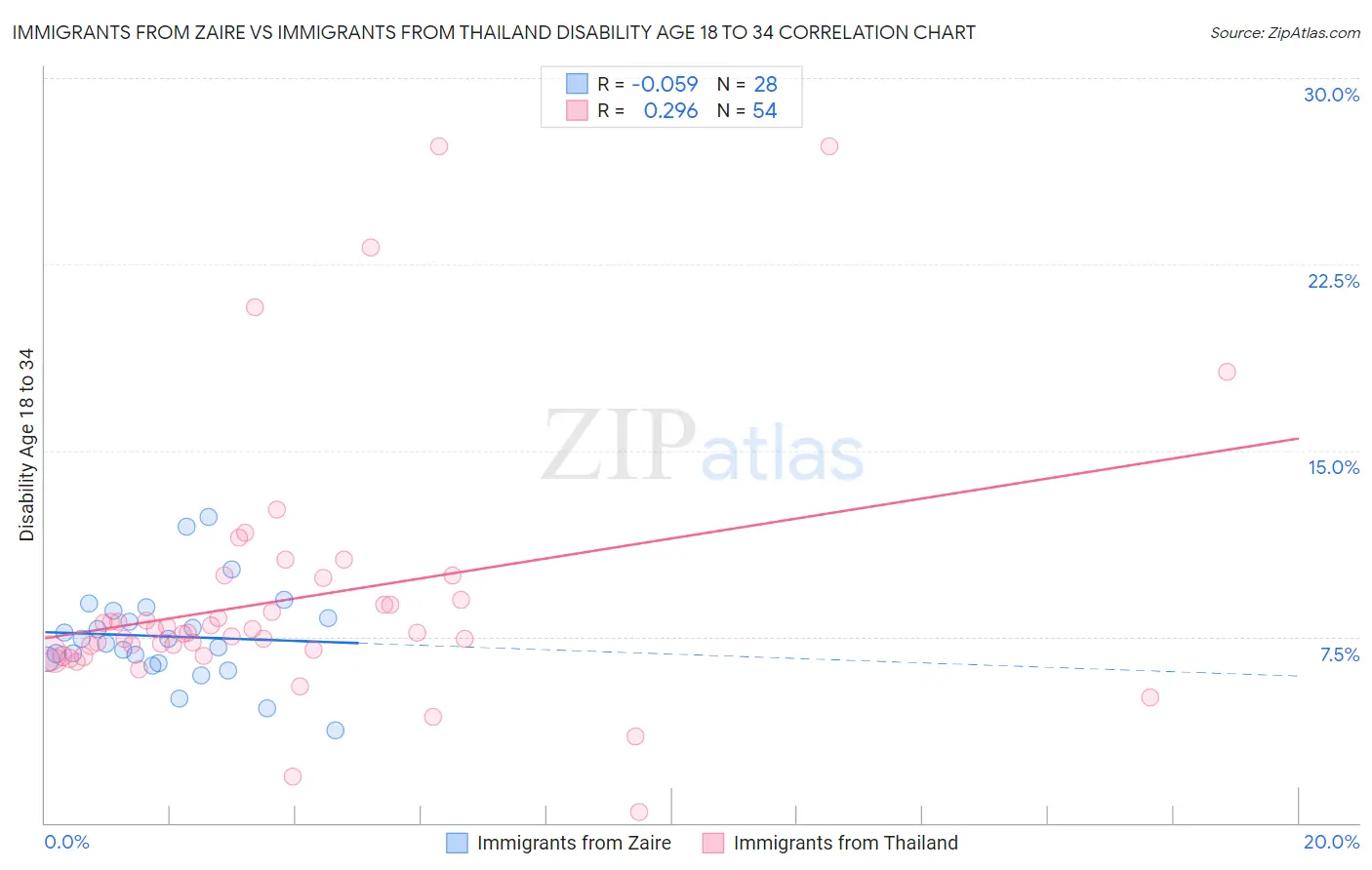 Immigrants from Zaire vs Immigrants from Thailand Disability Age 18 to 34