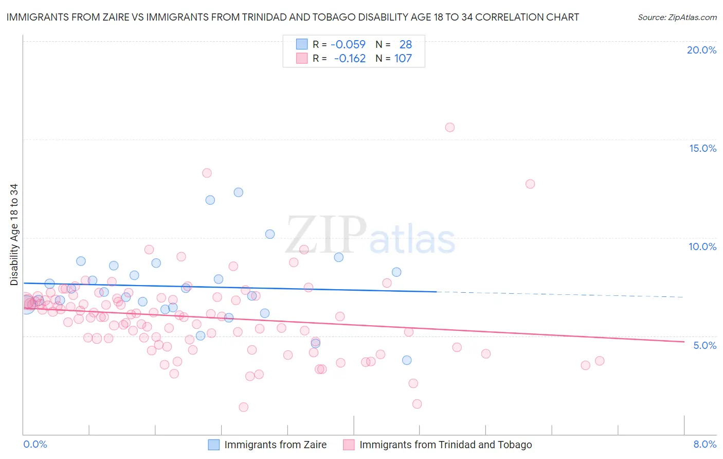 Immigrants from Zaire vs Immigrants from Trinidad and Tobago Disability Age 18 to 34