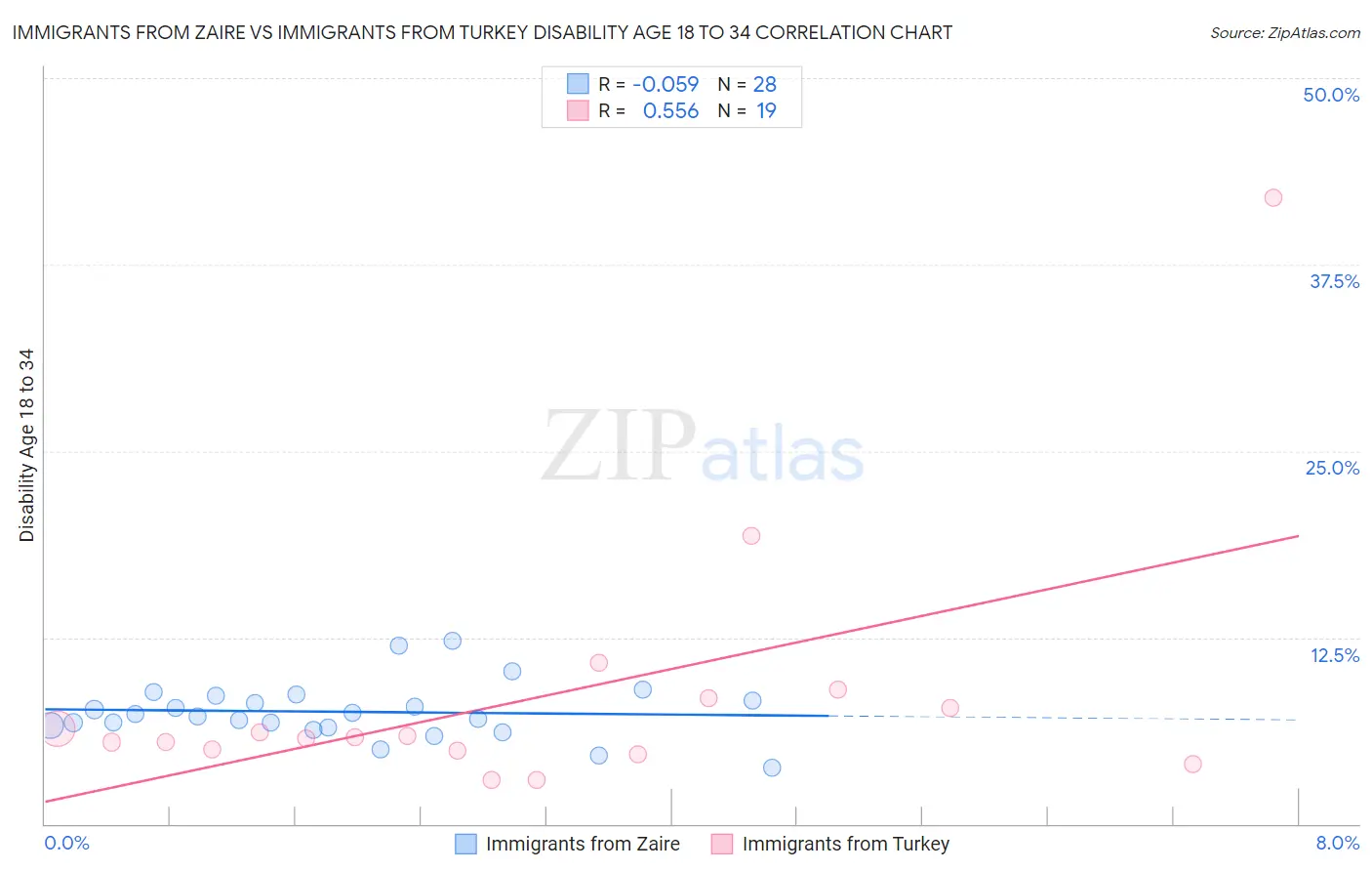 Immigrants from Zaire vs Immigrants from Turkey Disability Age 18 to 34