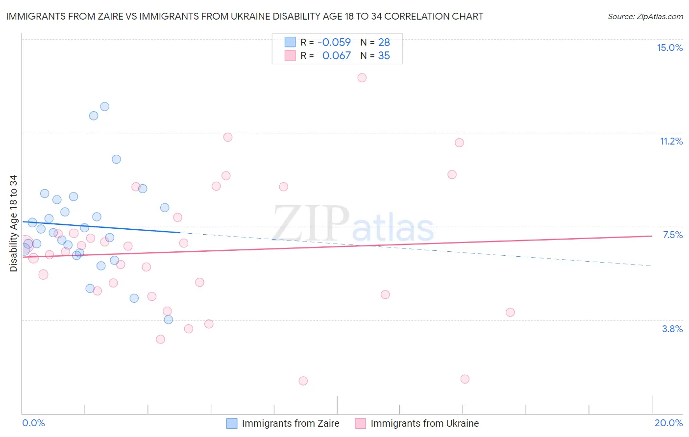 Immigrants from Zaire vs Immigrants from Ukraine Disability Age 18 to 34