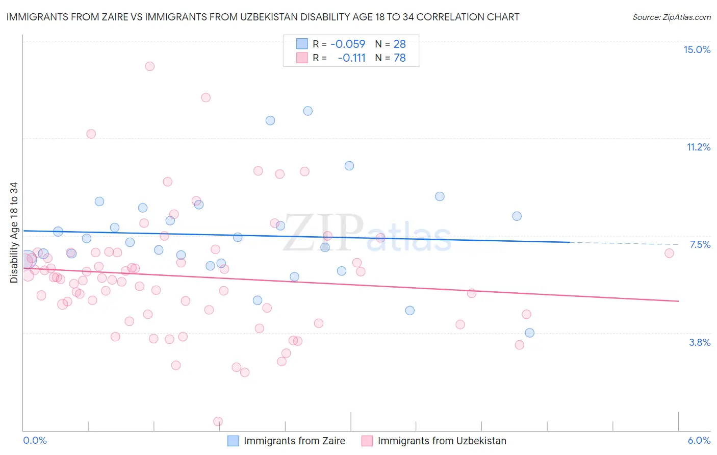 Immigrants from Zaire vs Immigrants from Uzbekistan Disability Age 18 to 34