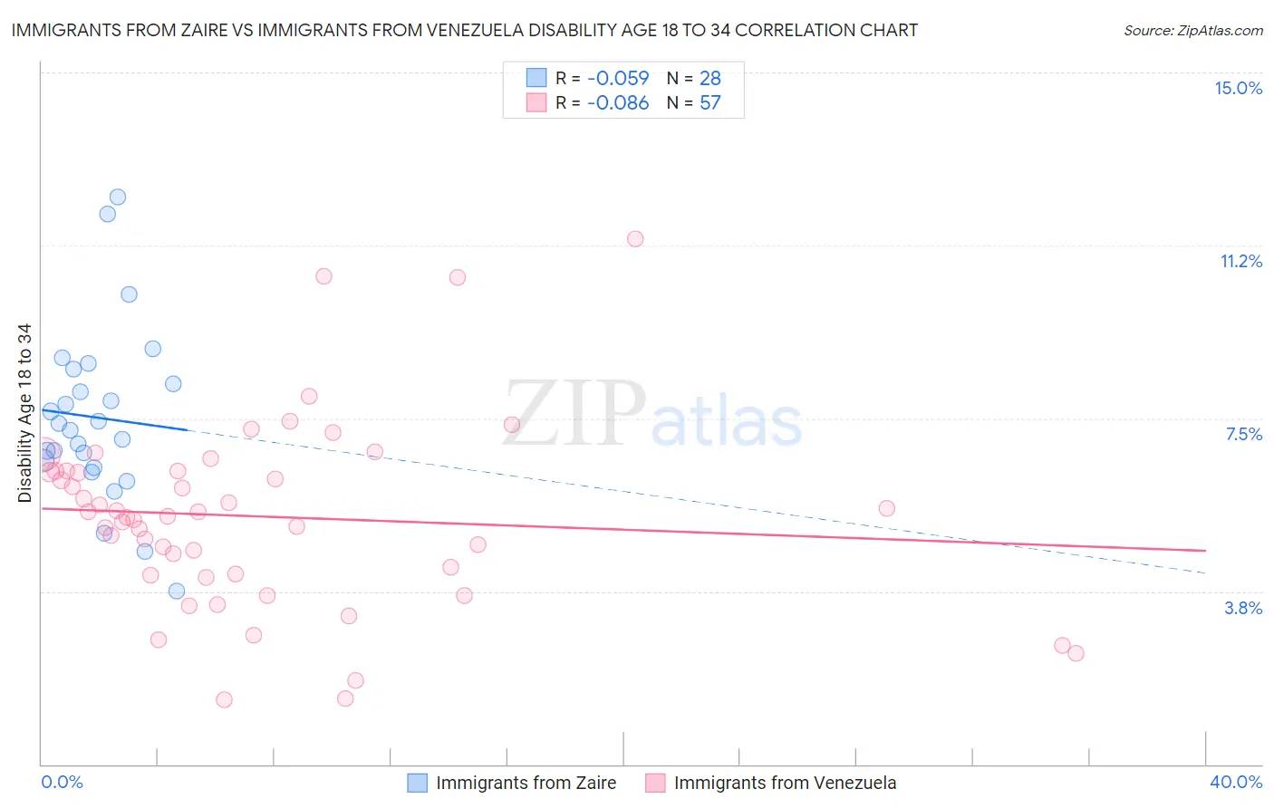 Immigrants from Zaire vs Immigrants from Venezuela Disability Age 18 to 34