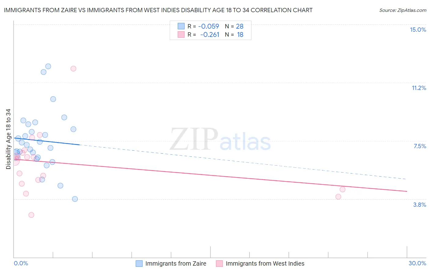 Immigrants from Zaire vs Immigrants from West Indies Disability Age 18 to 34