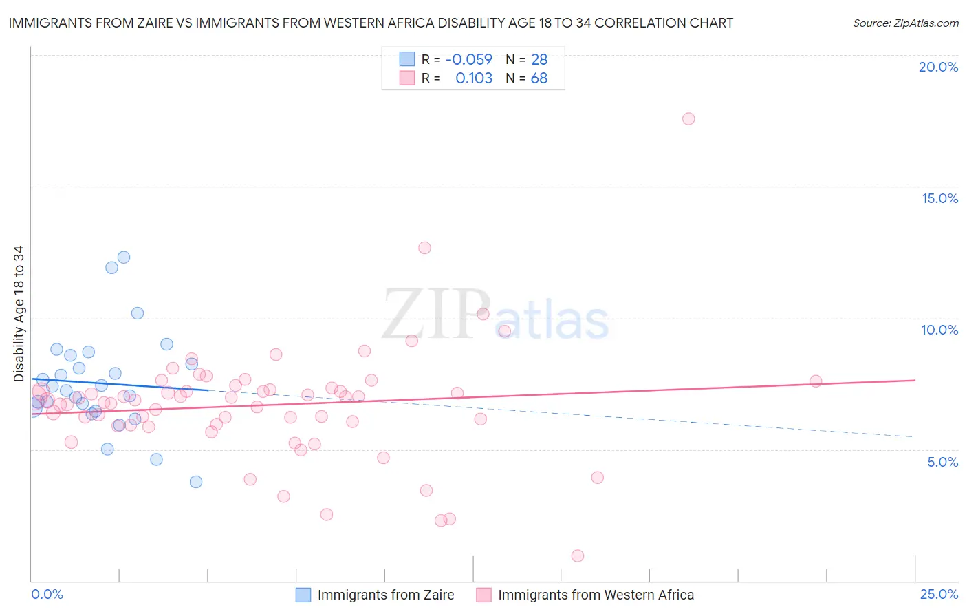 Immigrants from Zaire vs Immigrants from Western Africa Disability Age 18 to 34