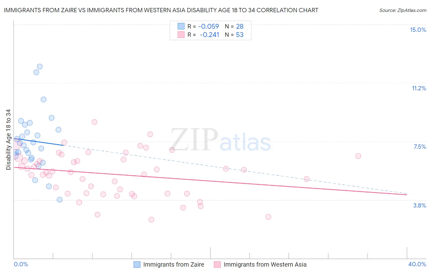 Immigrants from Zaire vs Immigrants from Western Asia Disability Age 18 to 34