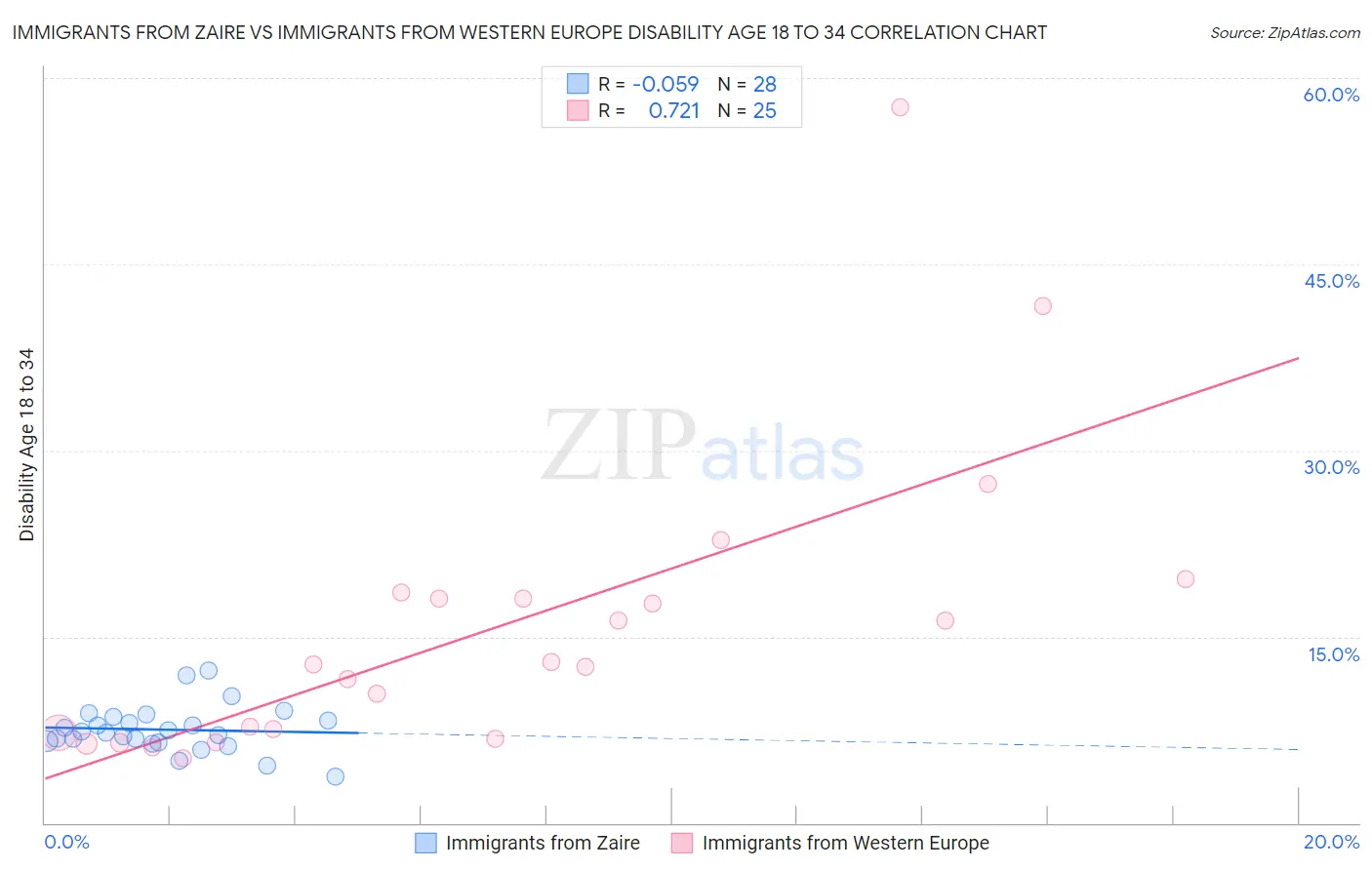 Immigrants from Zaire vs Immigrants from Western Europe Disability Age 18 to 34