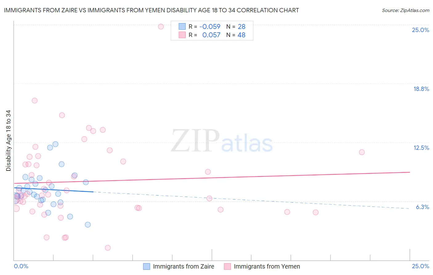 Immigrants from Zaire vs Immigrants from Yemen Disability Age 18 to 34