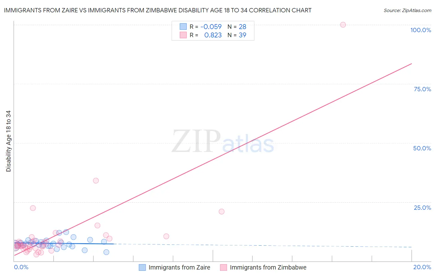 Immigrants from Zaire vs Immigrants from Zimbabwe Disability Age 18 to 34