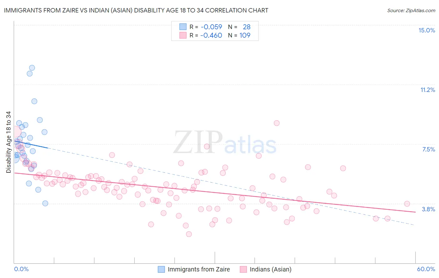 Immigrants from Zaire vs Indian (Asian) Disability Age 18 to 34