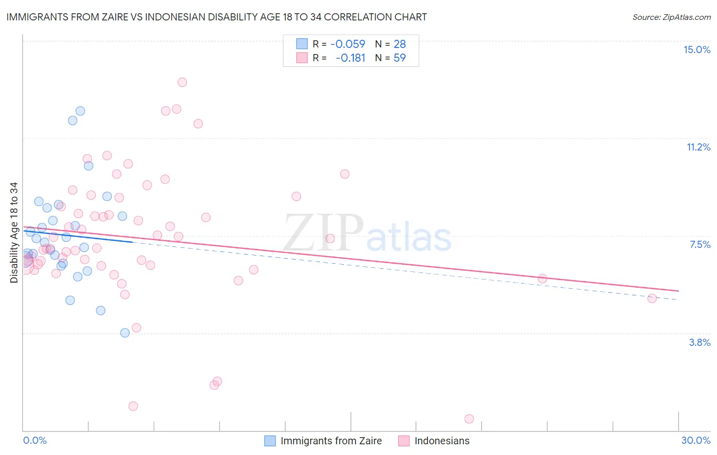 Immigrants from Zaire vs Indonesian Disability Age 18 to 34