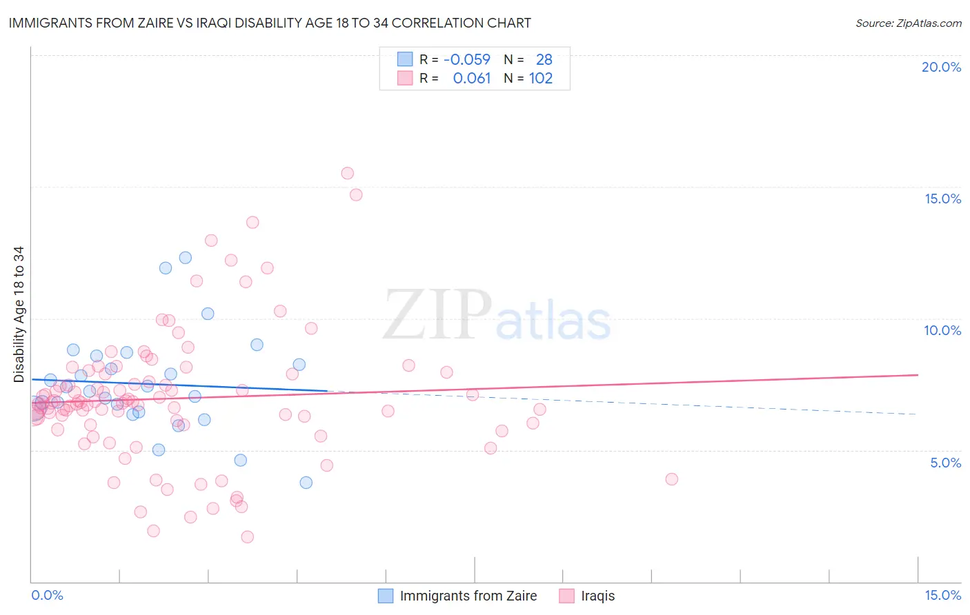 Immigrants from Zaire vs Iraqi Disability Age 18 to 34