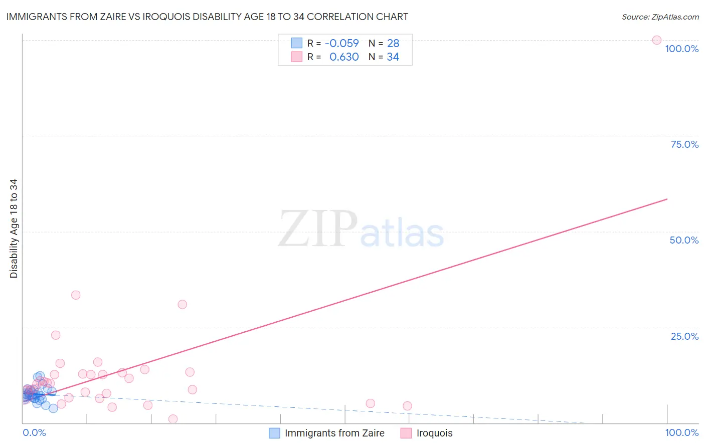 Immigrants from Zaire vs Iroquois Disability Age 18 to 34