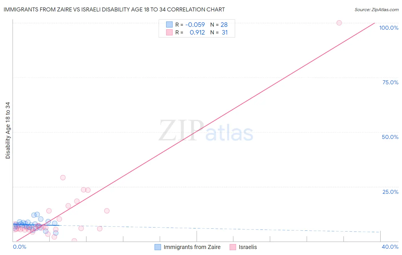 Immigrants from Zaire vs Israeli Disability Age 18 to 34