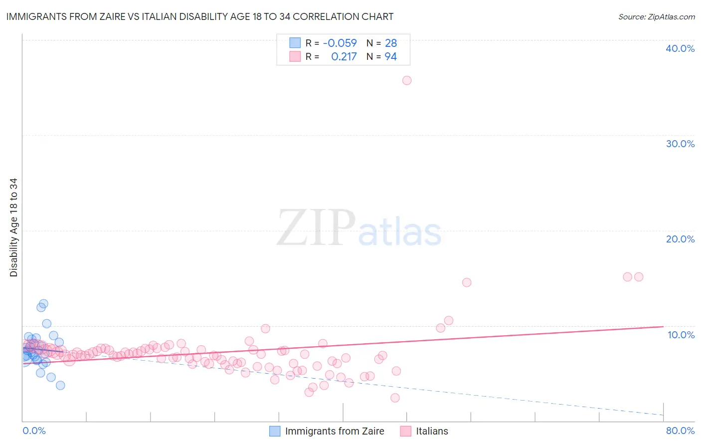 Immigrants from Zaire vs Italian Disability Age 18 to 34