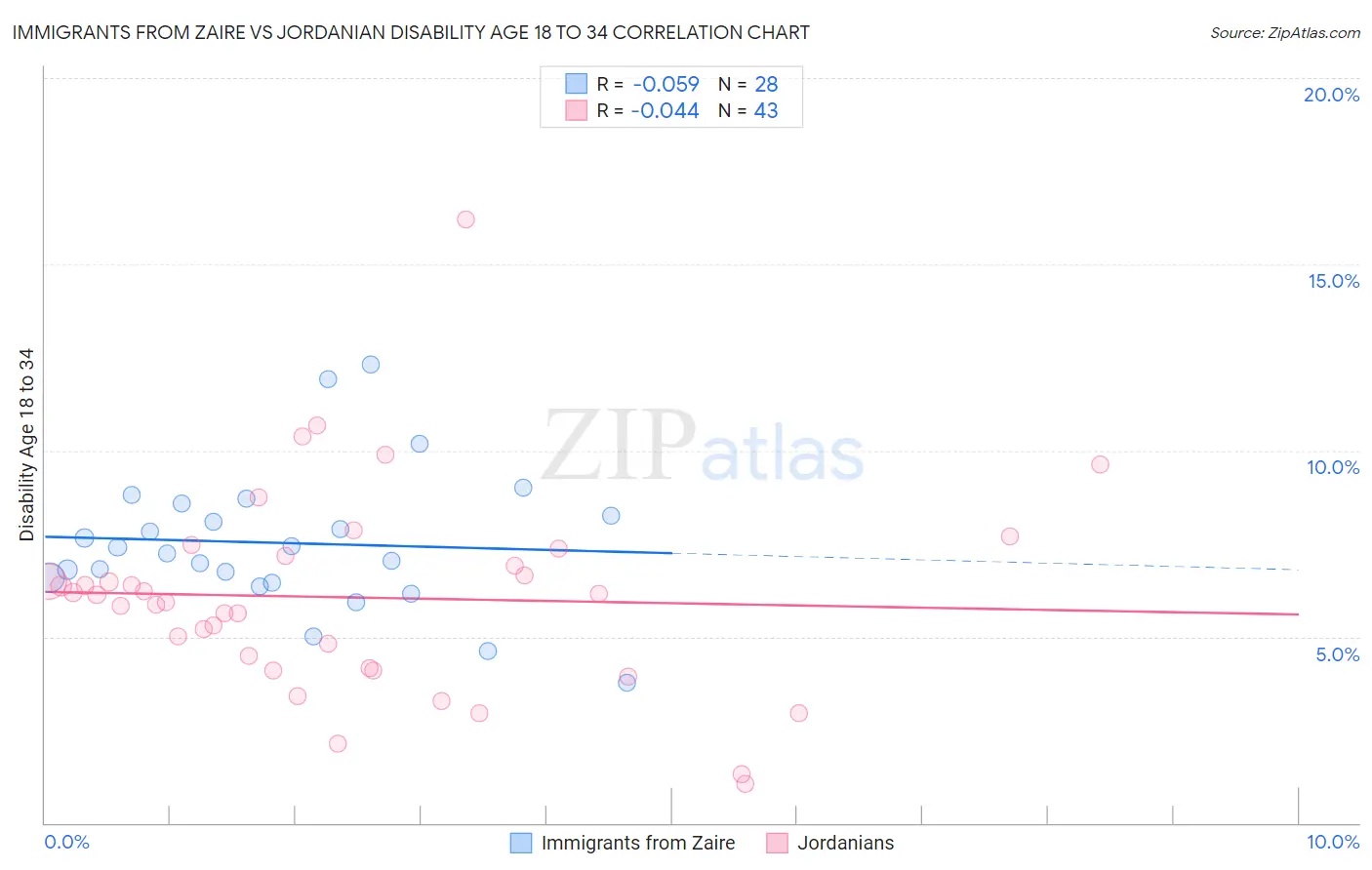 Immigrants from Zaire vs Jordanian Disability Age 18 to 34