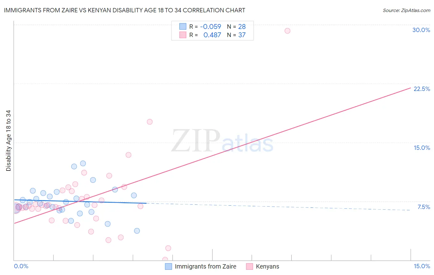 Immigrants from Zaire vs Kenyan Disability Age 18 to 34
