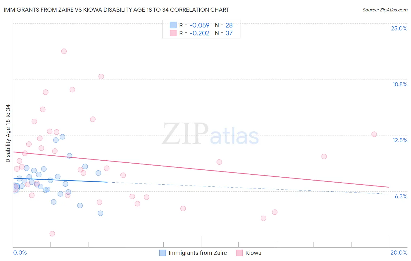 Immigrants from Zaire vs Kiowa Disability Age 18 to 34