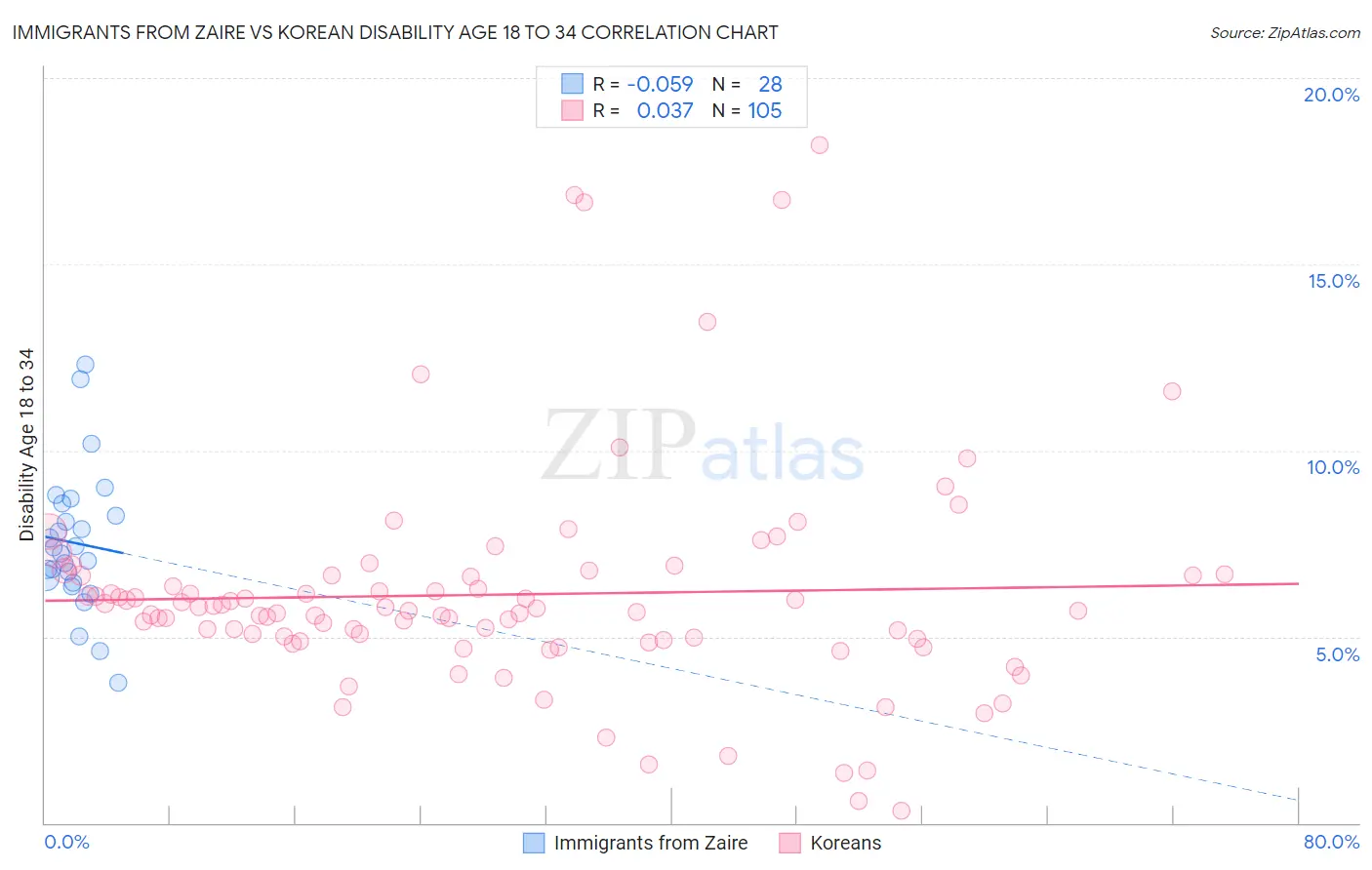 Immigrants from Zaire vs Korean Disability Age 18 to 34