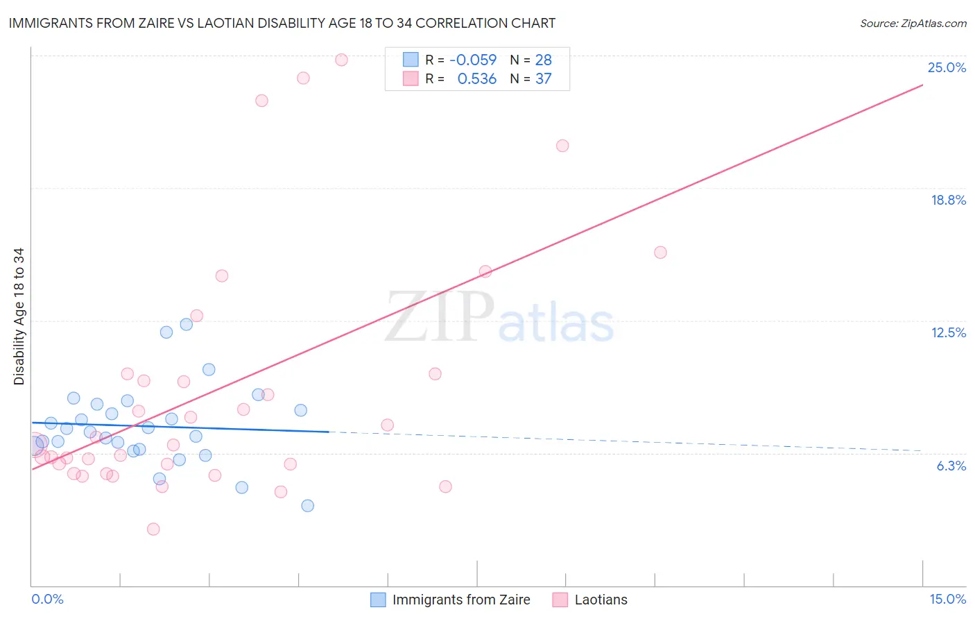 Immigrants from Zaire vs Laotian Disability Age 18 to 34