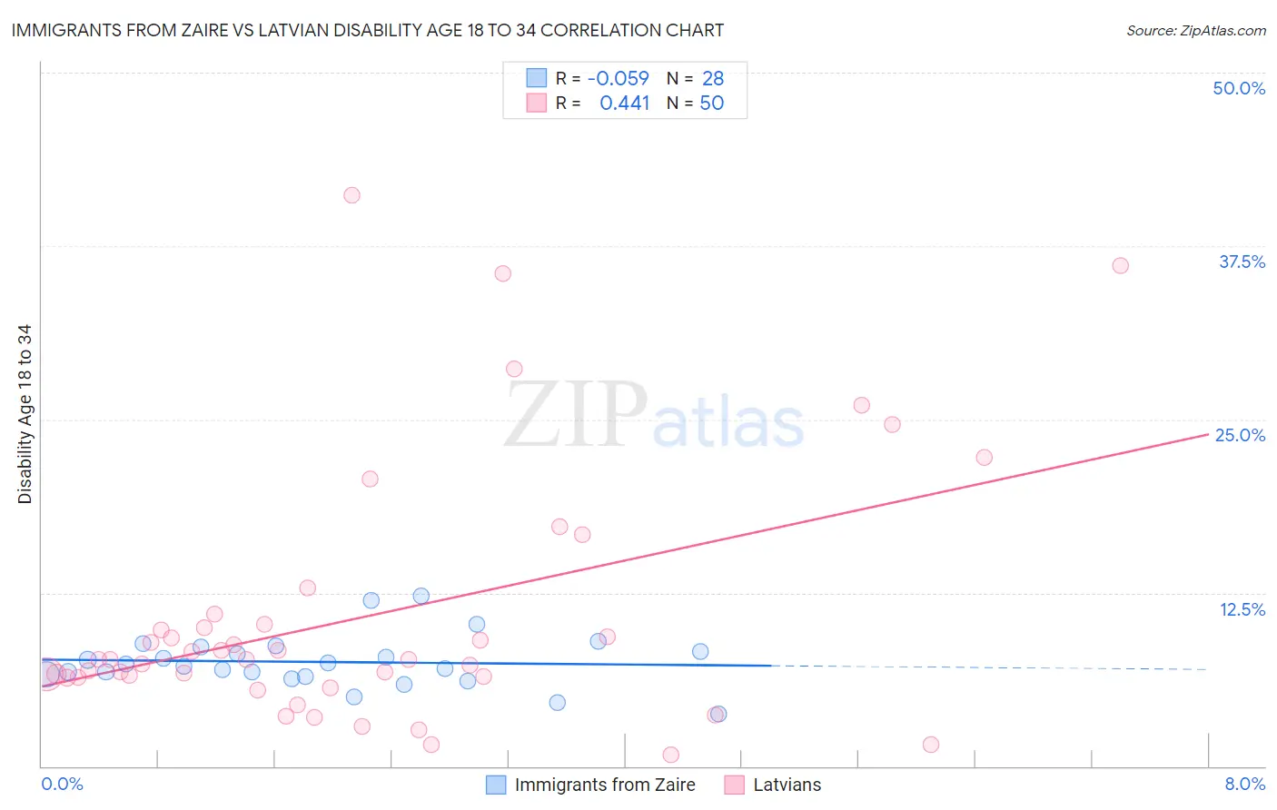 Immigrants from Zaire vs Latvian Disability Age 18 to 34