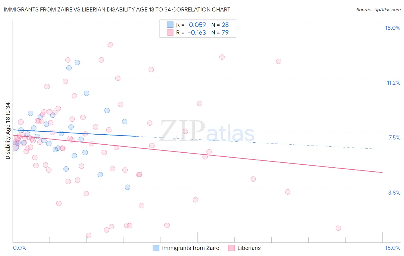 Immigrants from Zaire vs Liberian Disability Age 18 to 34