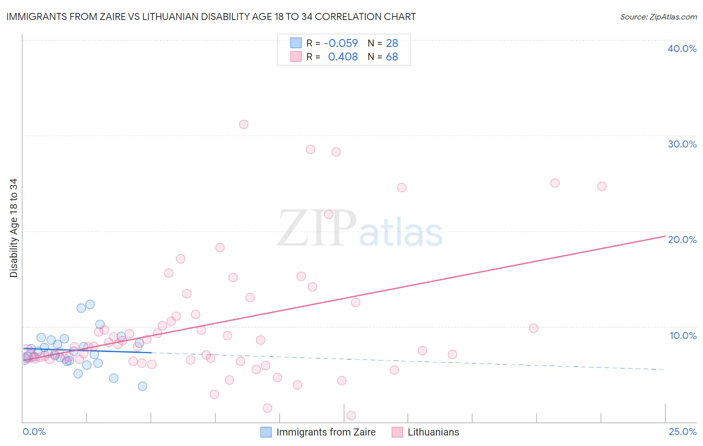 Immigrants from Zaire vs Lithuanian Disability Age 18 to 34