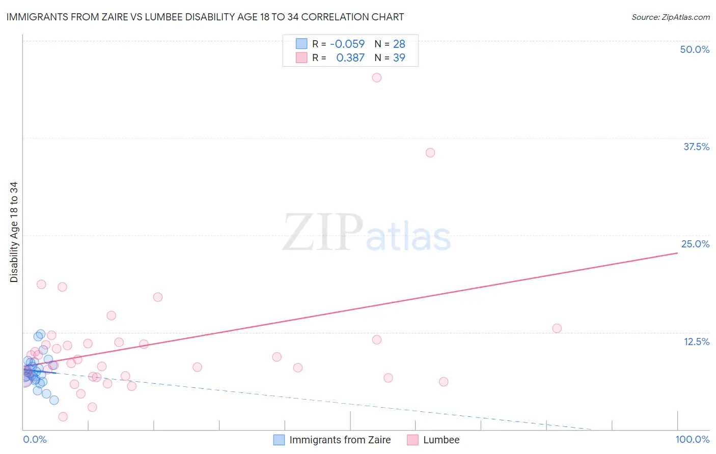 Immigrants from Zaire vs Lumbee Disability Age 18 to 34