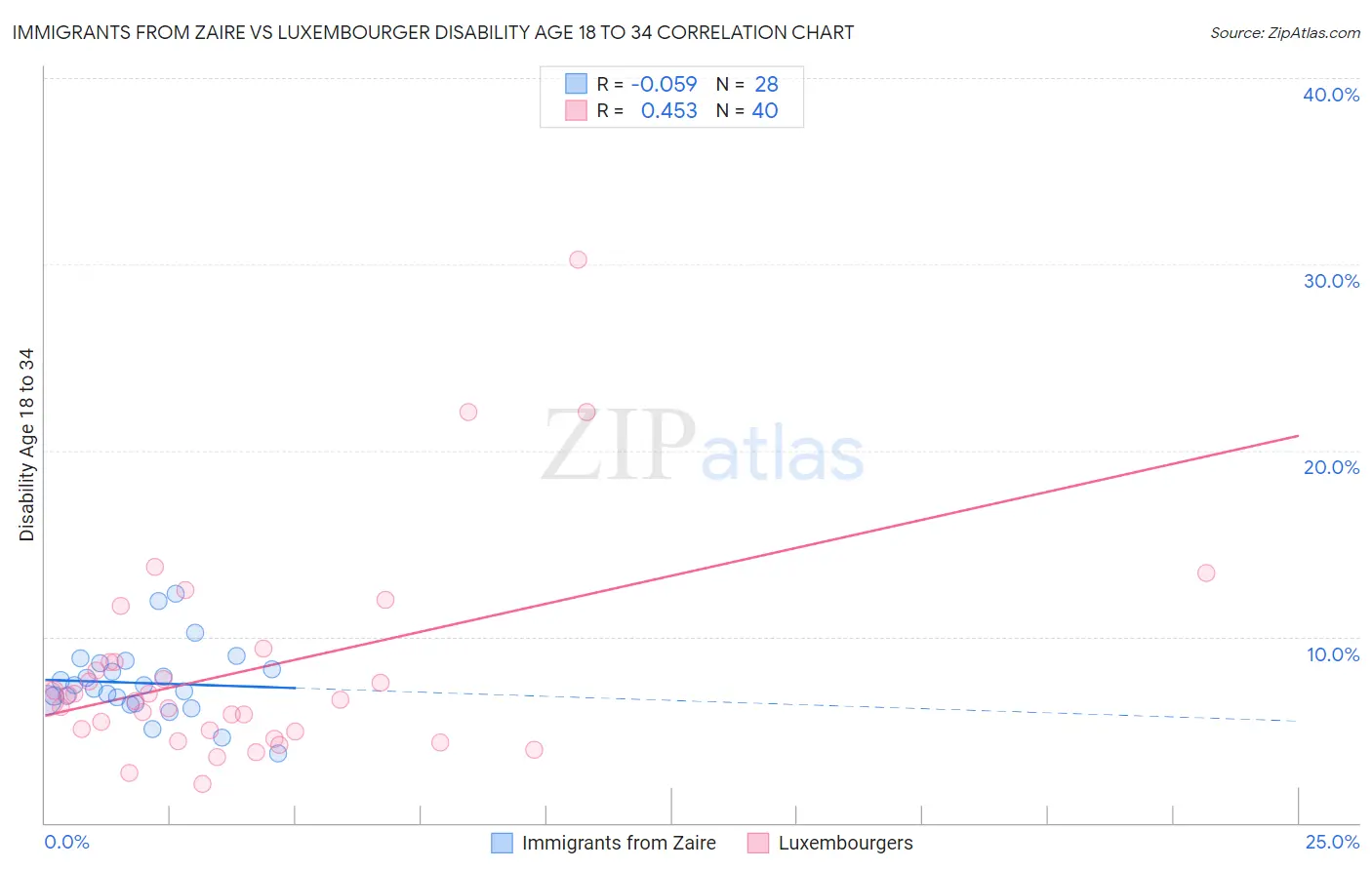 Immigrants from Zaire vs Luxembourger Disability Age 18 to 34