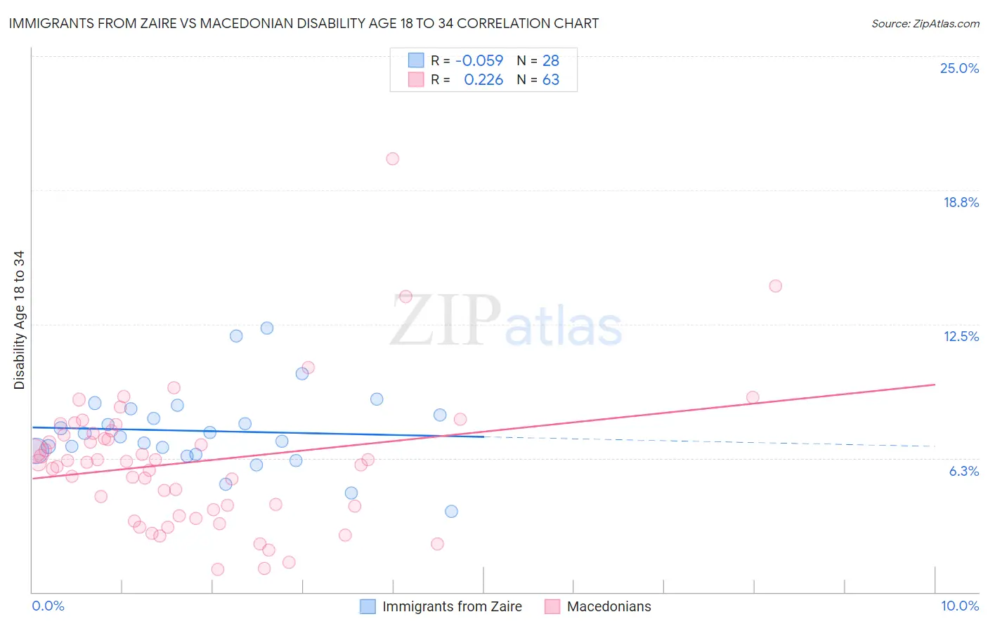 Immigrants from Zaire vs Macedonian Disability Age 18 to 34