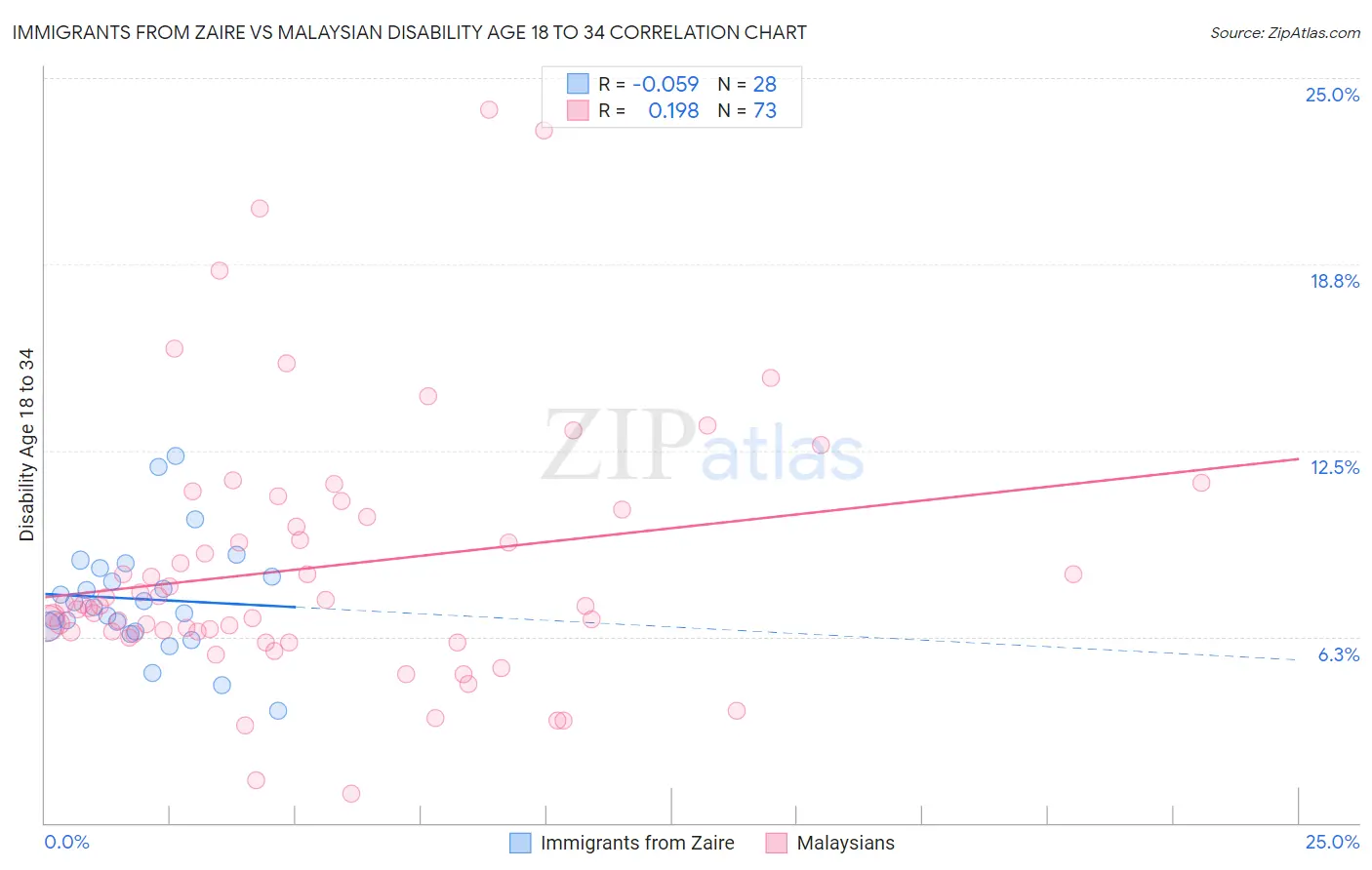 Immigrants from Zaire vs Malaysian Disability Age 18 to 34