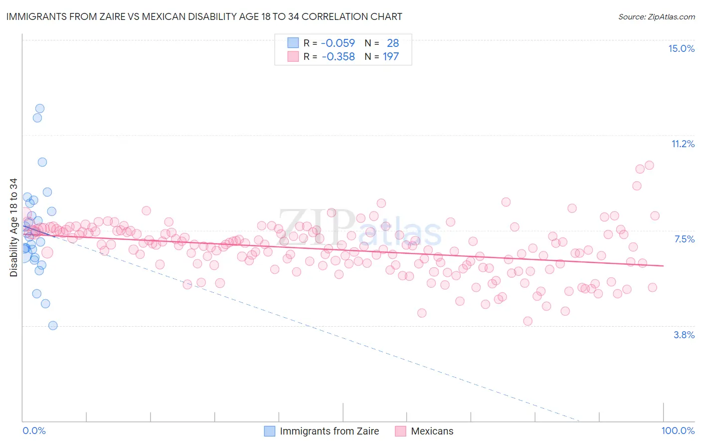 Immigrants from Zaire vs Mexican Disability Age 18 to 34