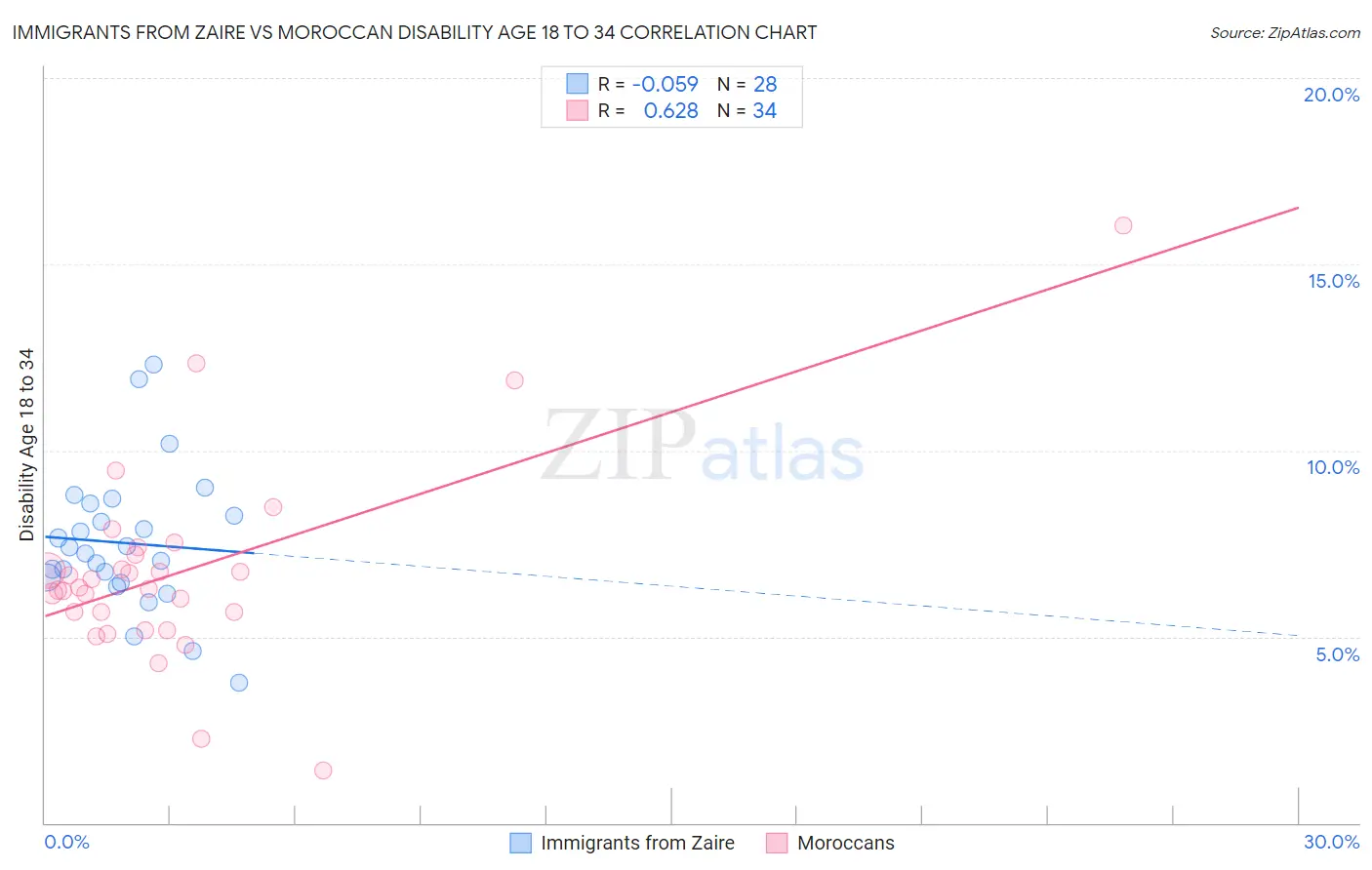 Immigrants from Zaire vs Moroccan Disability Age 18 to 34