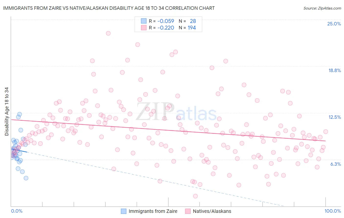 Immigrants from Zaire vs Native/Alaskan Disability Age 18 to 34