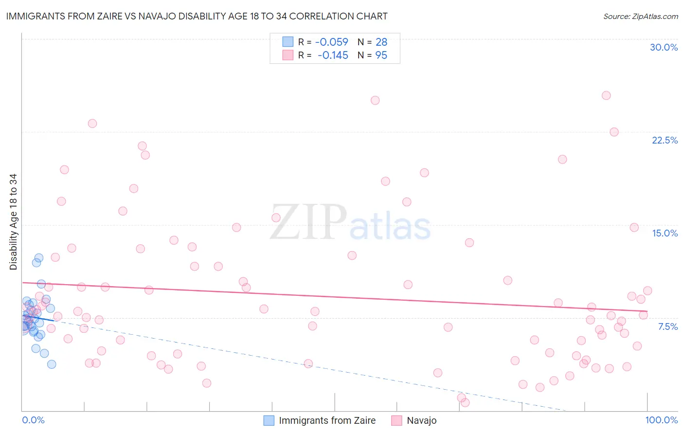 Immigrants from Zaire vs Navajo Disability Age 18 to 34