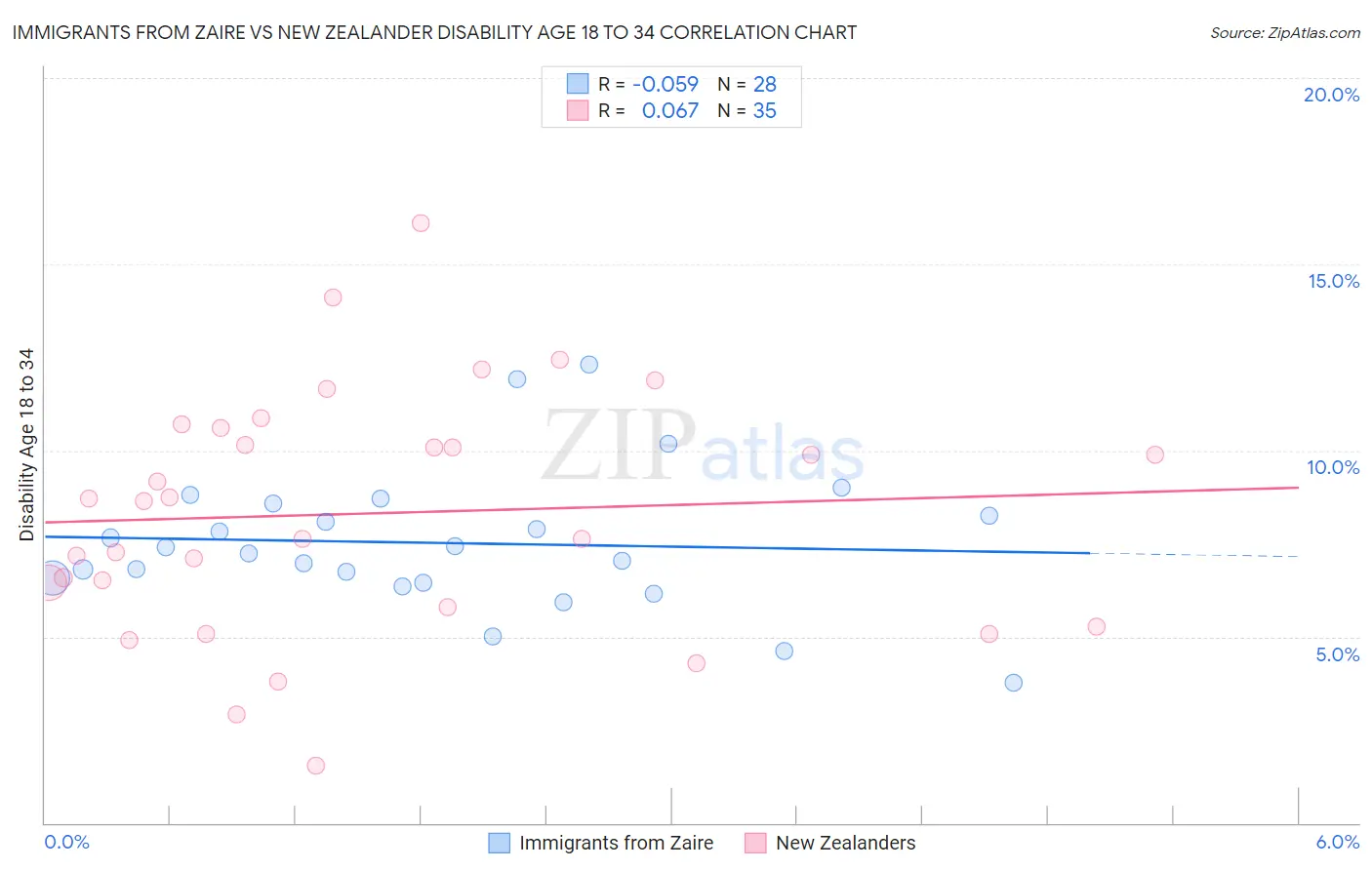 Immigrants from Zaire vs New Zealander Disability Age 18 to 34