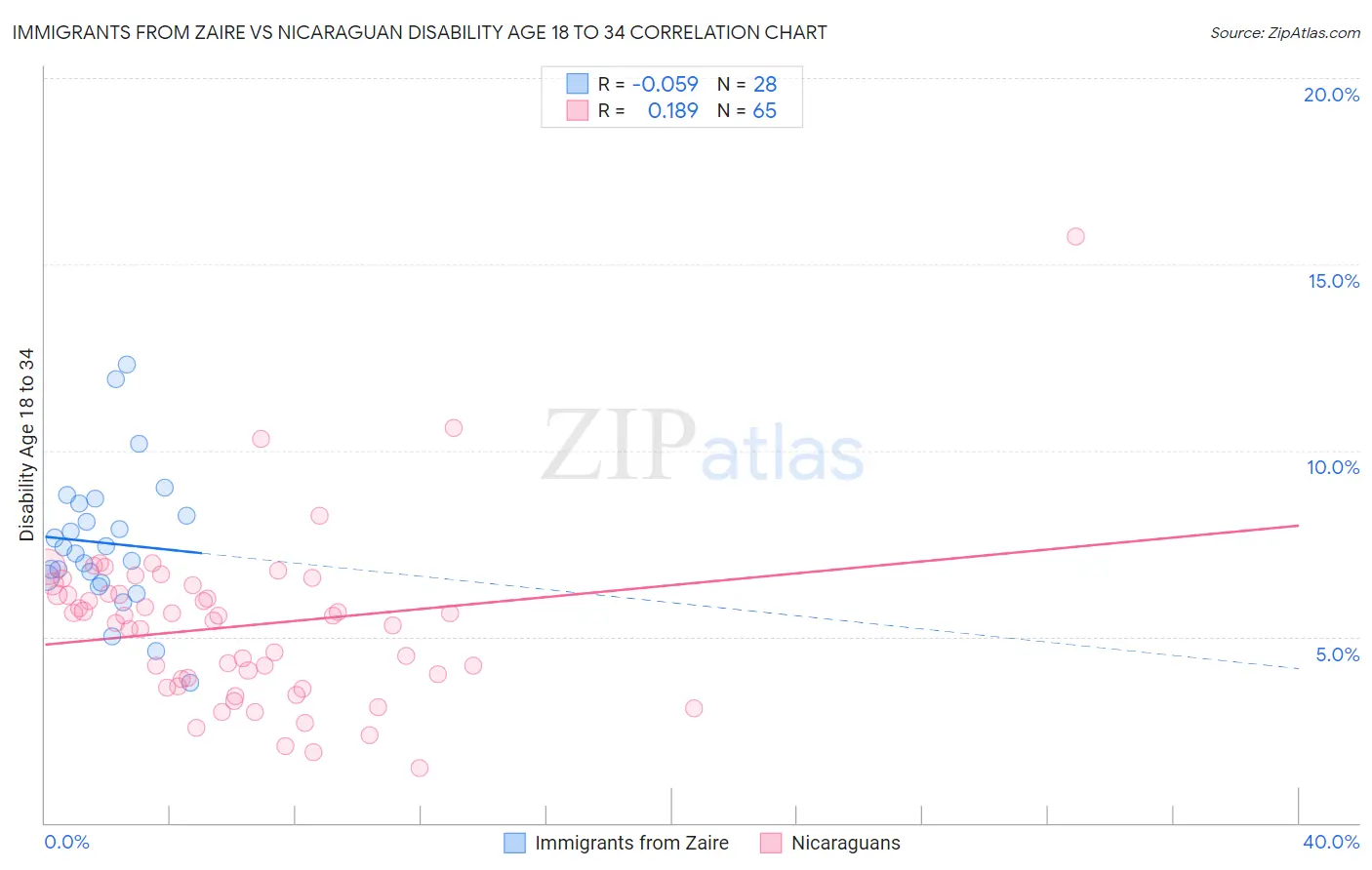 Immigrants from Zaire vs Nicaraguan Disability Age 18 to 34