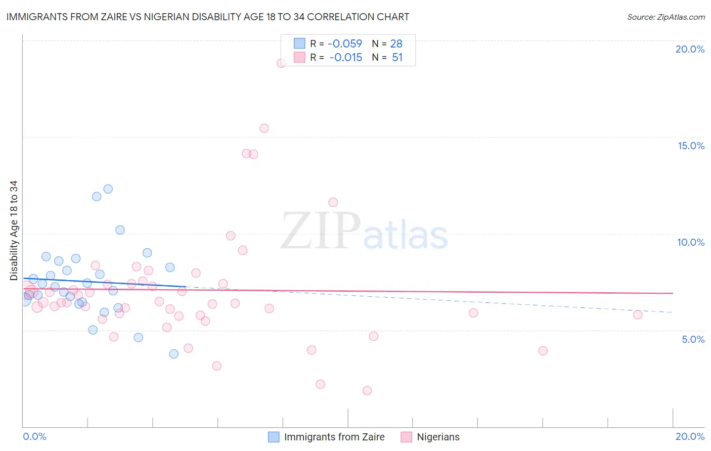 Immigrants from Zaire vs Nigerian Disability Age 18 to 34