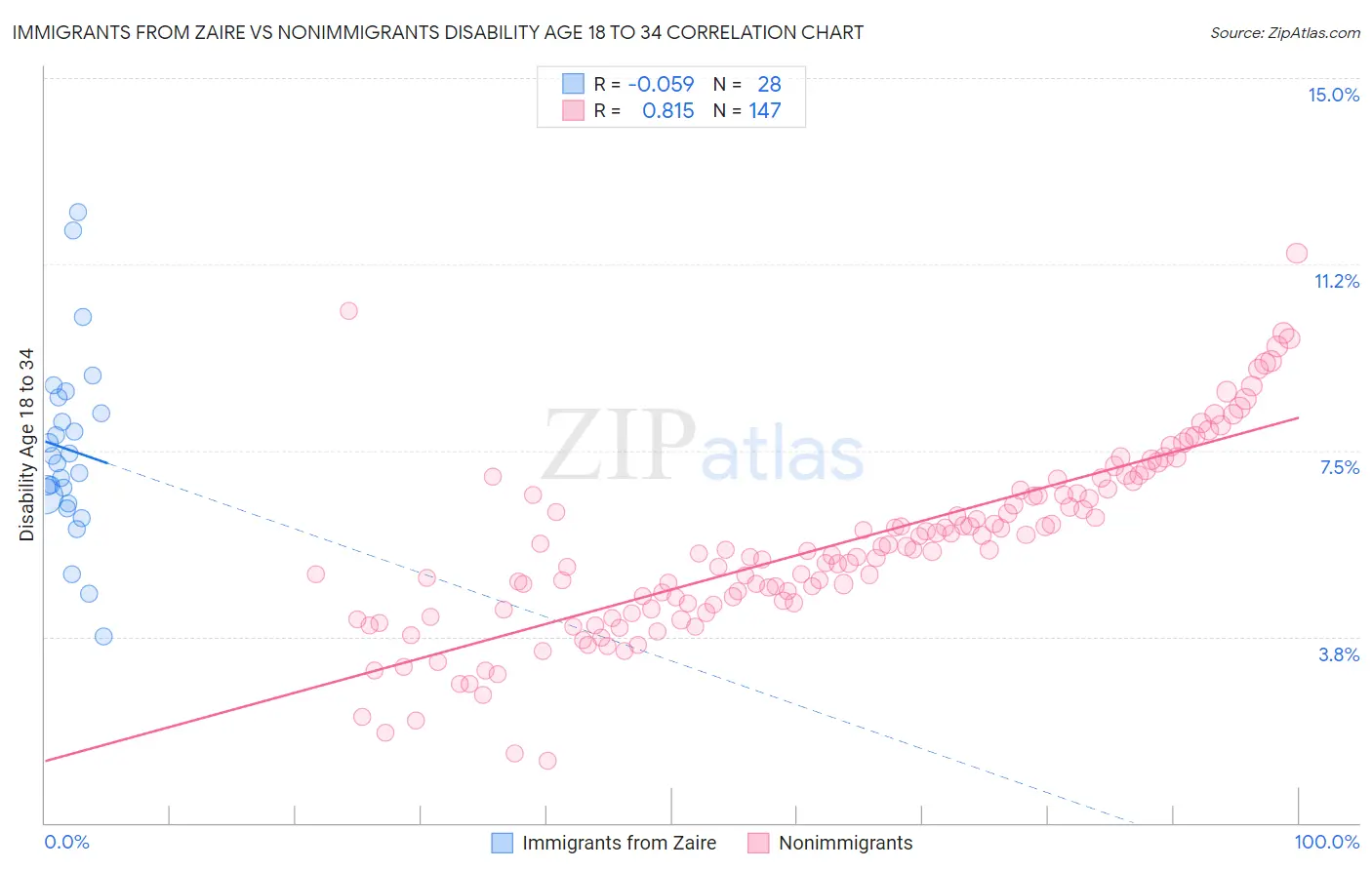 Immigrants from Zaire vs Nonimmigrants Disability Age 18 to 34