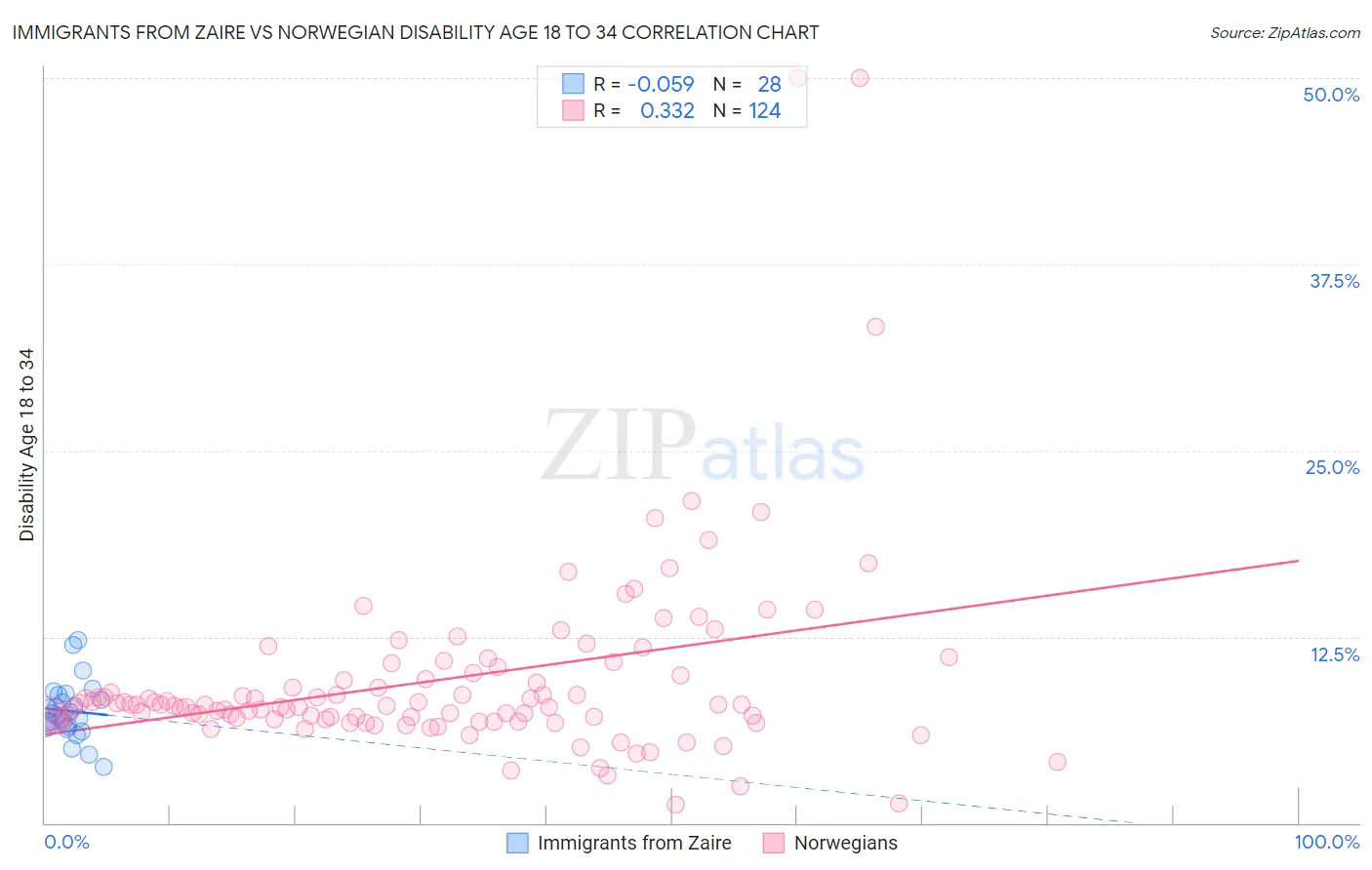 Immigrants from Zaire vs Norwegian Disability Age 18 to 34