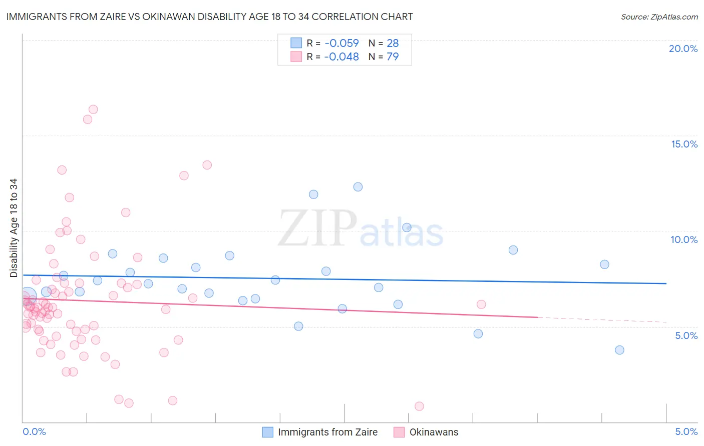 Immigrants from Zaire vs Okinawan Disability Age 18 to 34