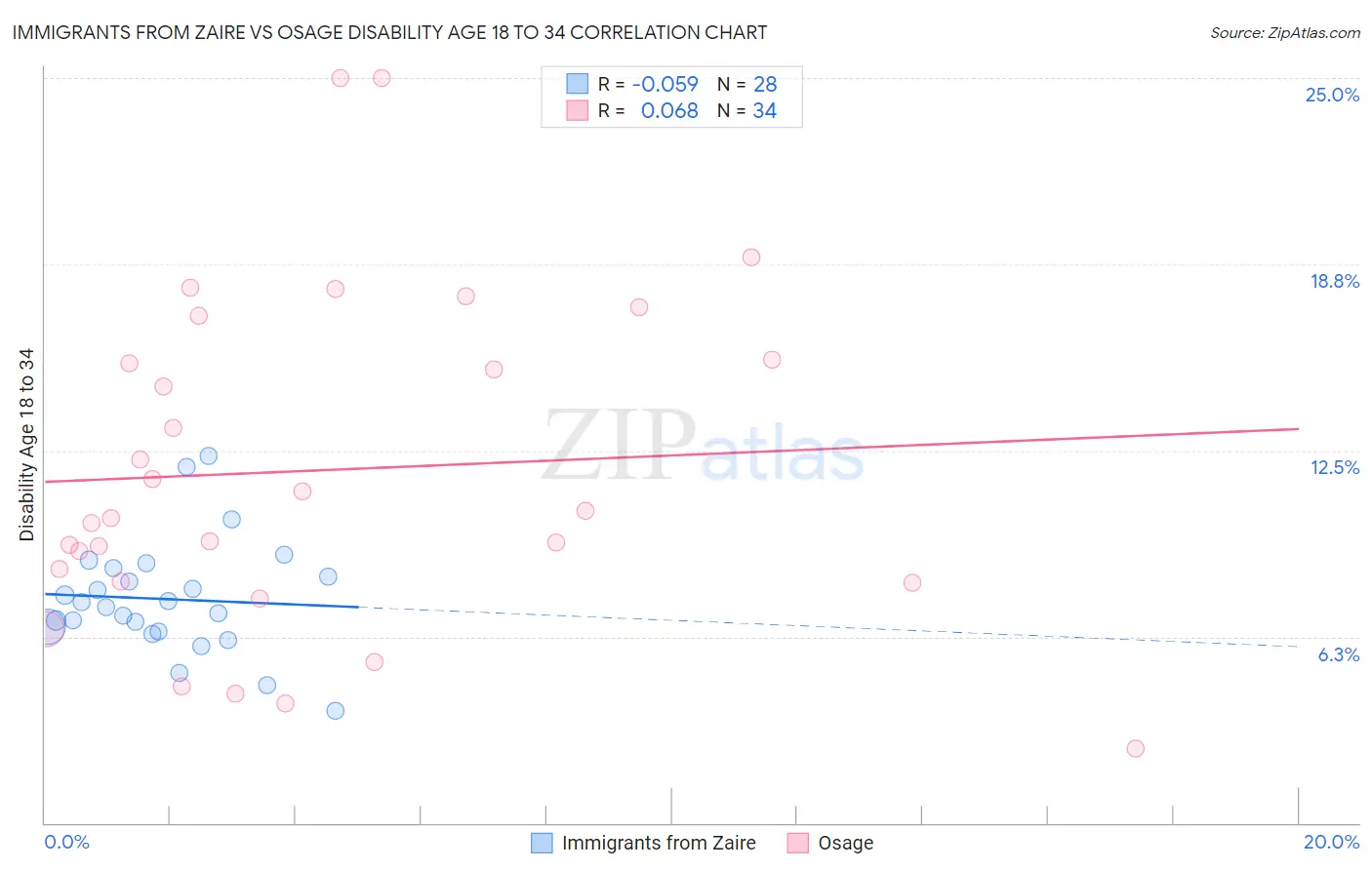 Immigrants from Zaire vs Osage Disability Age 18 to 34