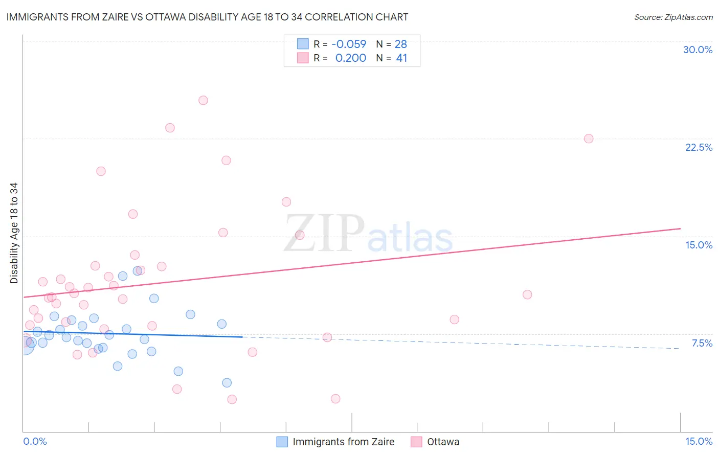 Immigrants from Zaire vs Ottawa Disability Age 18 to 34