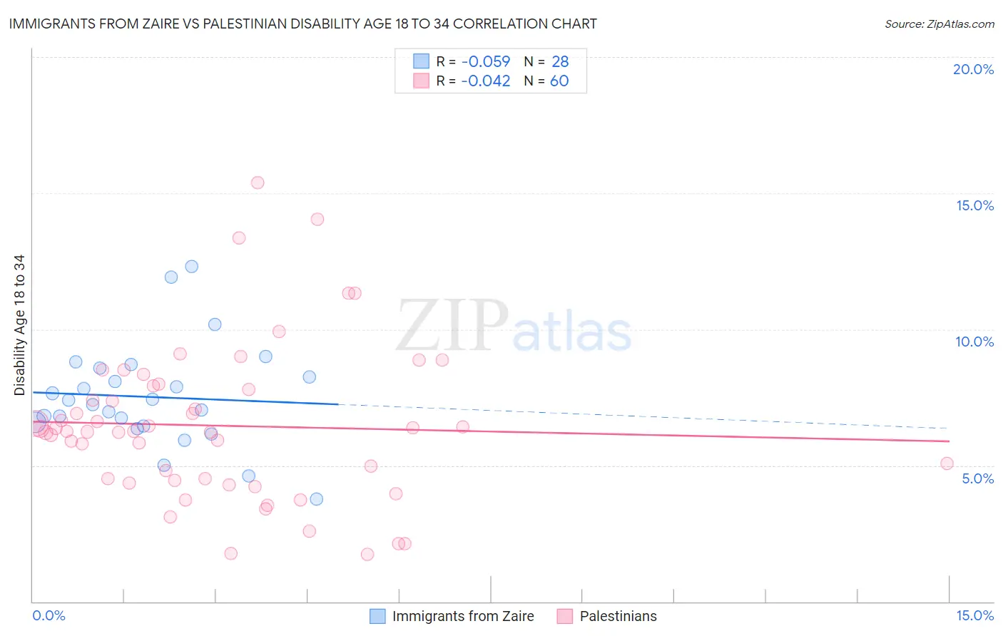 Immigrants from Zaire vs Palestinian Disability Age 18 to 34