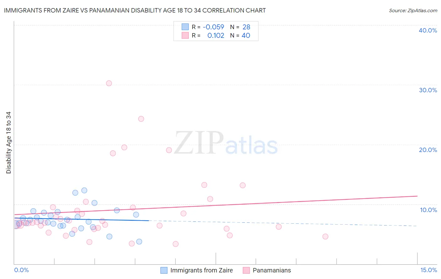 Immigrants from Zaire vs Panamanian Disability Age 18 to 34