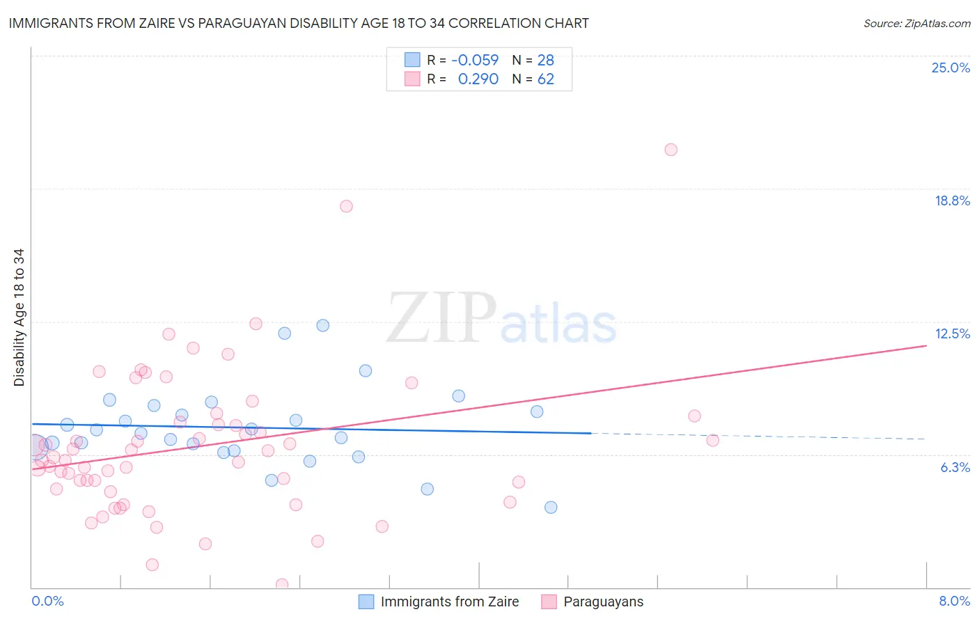 Immigrants from Zaire vs Paraguayan Disability Age 18 to 34