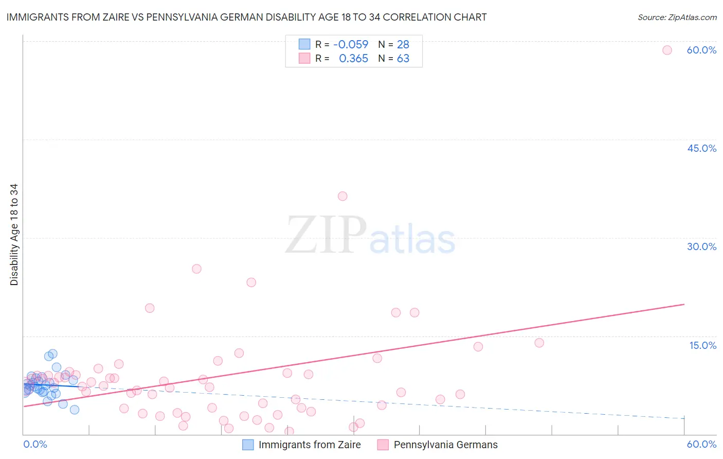 Immigrants from Zaire vs Pennsylvania German Disability Age 18 to 34