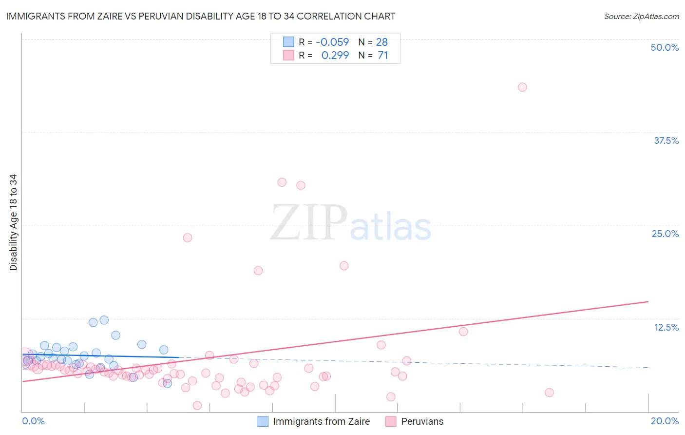 Immigrants from Zaire vs Peruvian Disability Age 18 to 34