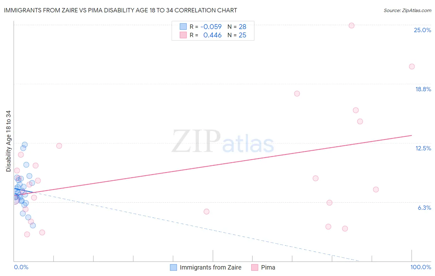 Immigrants from Zaire vs Pima Disability Age 18 to 34