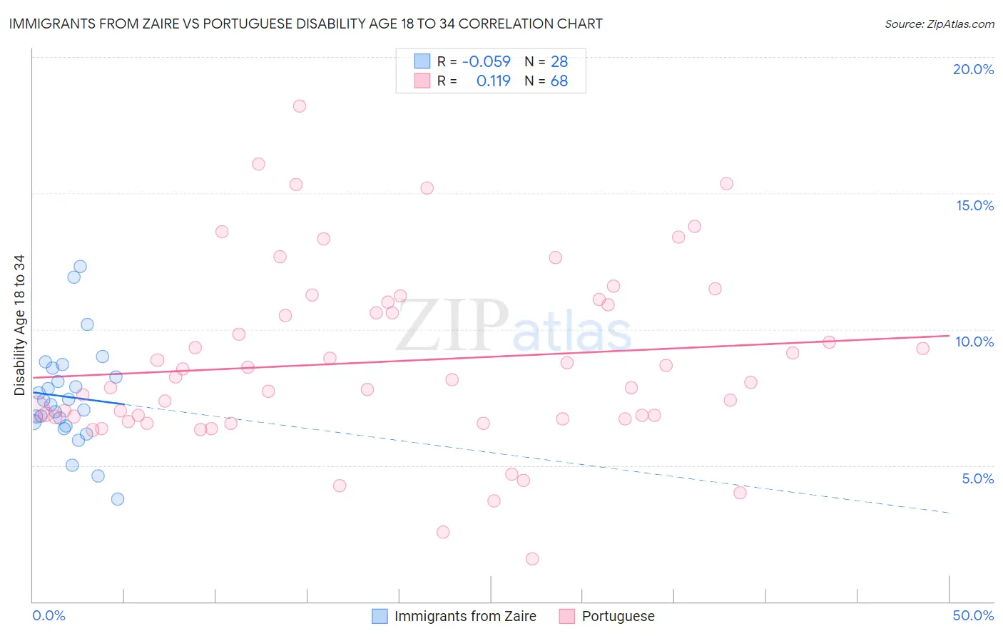 Immigrants from Zaire vs Portuguese Disability Age 18 to 34