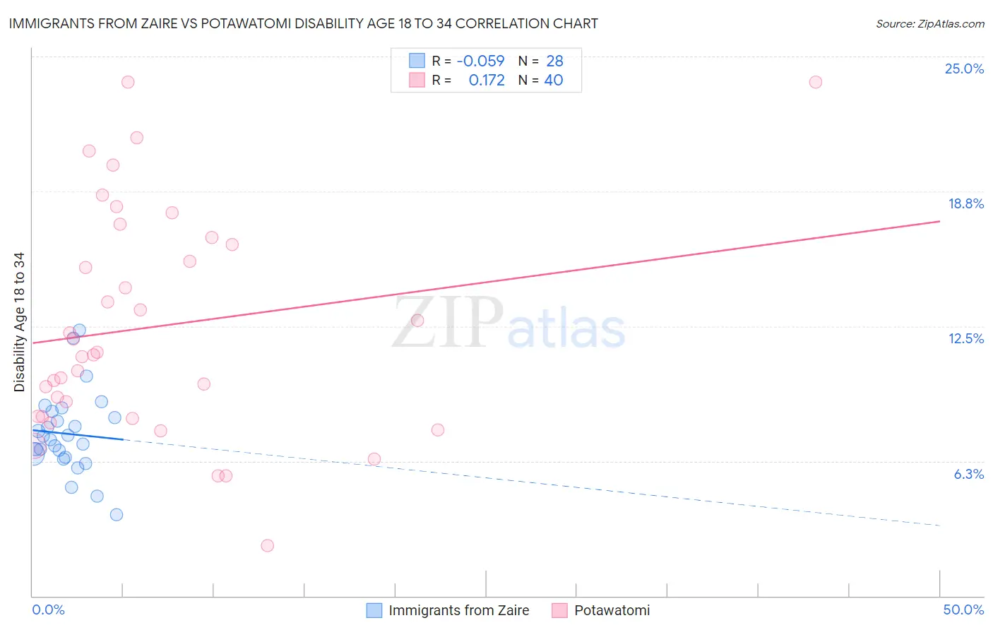 Immigrants from Zaire vs Potawatomi Disability Age 18 to 34